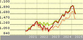 Invesco QQQ Trust
          | 
          QQQ