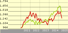 Vanguard Real Estate Index Fund ETF Shares
          | 
          VNQ