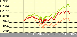 Vanguard FTSE Pacific Index Fund ETF Shares
          | 
          VPL