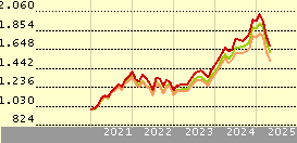 iShares Core S&P 500 UCITS ETF USD (Acc) (EUR)
          | 
          SXR8