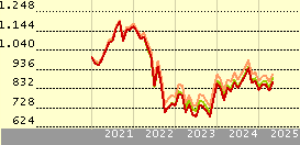 Xtrackers FTSE Developed Europe Real Estate UCITS ETF 1C
          | 
          D5BK