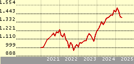 iShares MSCI World EUR Hedged UCITS ETF (Acc)
          | 
          IWDE