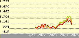 SPDR® S&P US Dividend Aristocrats UCITS ETF Dis (EUR)
          | 
          USDV