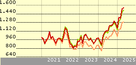 iShares Gold Producers UCITS ETF USD (Acc) (EUR)
          | 
          IS0E