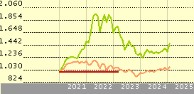 iShares Agribusiness UCITS ETF USD (Acc) (EUR)