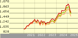 iShares Core S&P 500 UCITS ETF USD (Acc) (EUR)
          | 
          CSPX