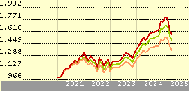 Xtrackers MSCI World UCITS ETF 1C (EUR)
          | 
          XDWD