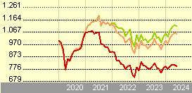Comgest Growth Emerging Markets EUR I Acc