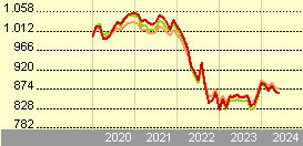 Amundi S.F. - Euro Curve 7-10 year R EUR ND