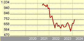 JPM US Small Cap Growth C (dist) - EUR (hedged)