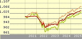 Cómo se ha comportado este fondo