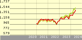 Cómo se ha comportado este fondo