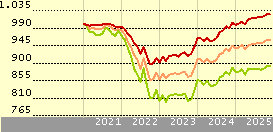 Cómo se ha comportado este fondo