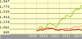 Cómo se ha comportado este fondo