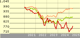 Templeton Global Bond Fund N(acc)EUR-H1