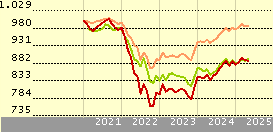 PIMCO GIS Diversified Income Fund E Class EUR (Hedged) Accumulation