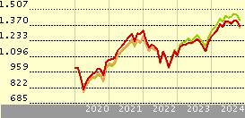 T. Rowe Price Funds SICAV - Continental European Equity Fund I EUR