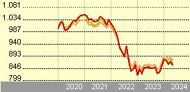 Amundi S.F. - Euro Curve 7-10 year A EUR ND