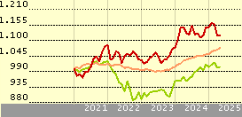 BlackRock Strategic Funds - European Absolute Return Fund A2 EUR