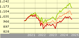 JPMorgan Investment Funds - Global Income Fund D (div) - EUR