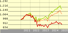 Invesco Funds - Invesco Balanced-Risk Allocation Fund E Accumulation EUR