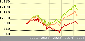 BNY Mellon Global Real Return Fund (EUR) A Acc