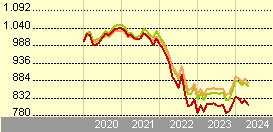 Amundi S.F. - Euro Curve 7-10 year C EUR ND