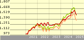 Robeco QI Global Conservative Equities D €