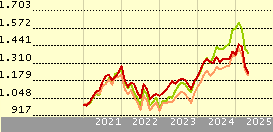 Fundsmith Equity Fund T EUR Acc