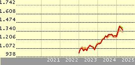 Franklin Mutual European Fund W(acc)EUR