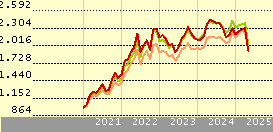 Guinness Global Energy C EUR Accumulation