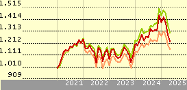 Vanguard Global Small-Cap Index Fund Investor EUR Accumulation