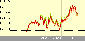 Vanguard Pacific ex-Japan Stock Index Fund EUR Acc