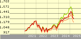 Capital Group New Perspective Fund (LUX) B