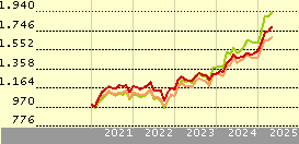 Magallanes Value Investors UCITS Iberian Equity R