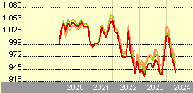 LO Funds - Global Climate Bond Syst. Hdg (CHF) MA
