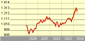 Pictet-Japan Index I EUR