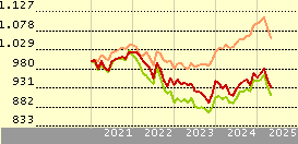 M&G (Lux) Global Macro Bond Fund EUR C Acc