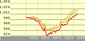 BlackRock Global Funds - Euro Short Duration Bond Fund A2 EUR