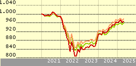 Schroder International Selection Fund EURO Corporate Bond A Accumulation EUR