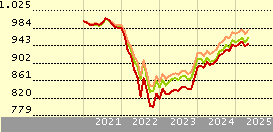 Schroder International Selection Fund EURO Corporate Bond B Accumulation EUR