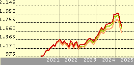 Vanguard U.S. 500 Stock Index Fund Investor EUR Accumulation