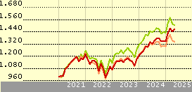 Invesco Funds - Invesco Sustainable Pan European Structured Equity Fund A Acc EUR