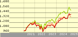 Invesco Funds - Invesco Sustainable Pan European Structured Equity Fund E Acc EUR