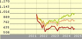 Comgest Growth Europe Smaller Companies EUR Acc