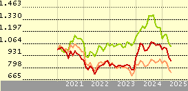 Franklin Biotechnology Discovery Fund N(acc)USD