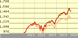 Vanguard European Stock Index Fund Investor EUR Accumulation