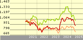 Franklin Biotechnology Discovery Fund A(acc)USD