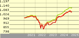 Nordea 1 - European High Yield Bond Fund BP EUR