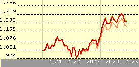 Vanguard Japan Stock Index Fund Investor EUR Accumulation